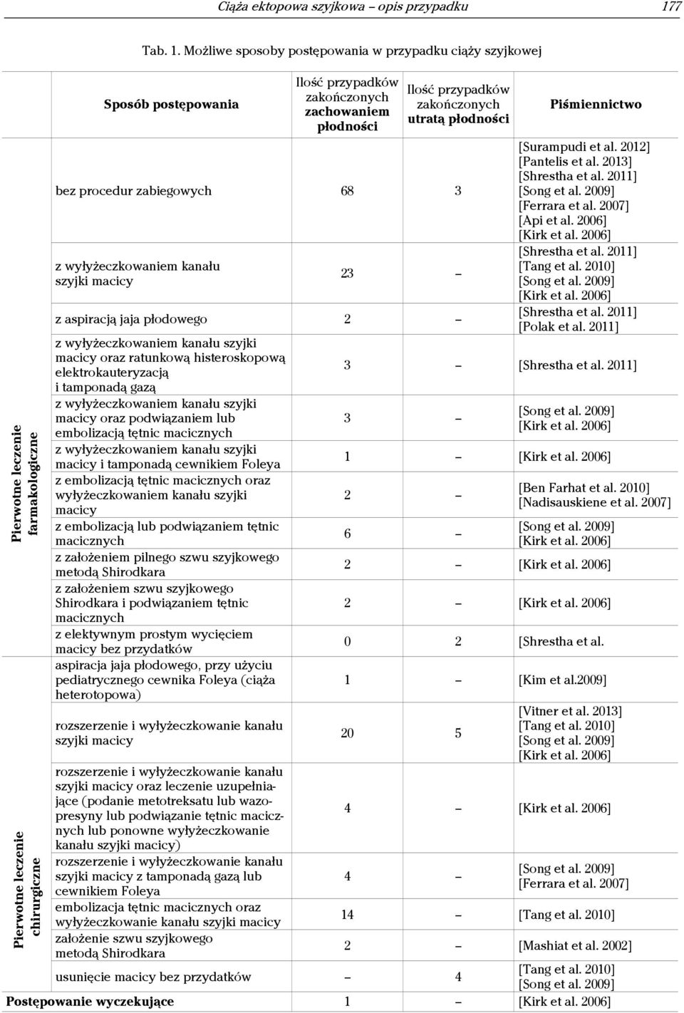 Możliwe sposoby postępowania w przypadku ciąży szyjkowej Sposób postępowania Ilość przypadków zakończonych zachowaniem płodności Ilość przypadków zakończonych utratą płodności bez procedur