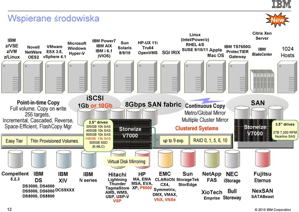 Point-in-time Copy Full volume, Copy on write 256 targets, Incremental, Cascaded, Reverse, Space-Efficient, FlashCopy Mgr Easy Tier Thin Provisioned Volumes iscsi 1Gb or 10Gb 2.