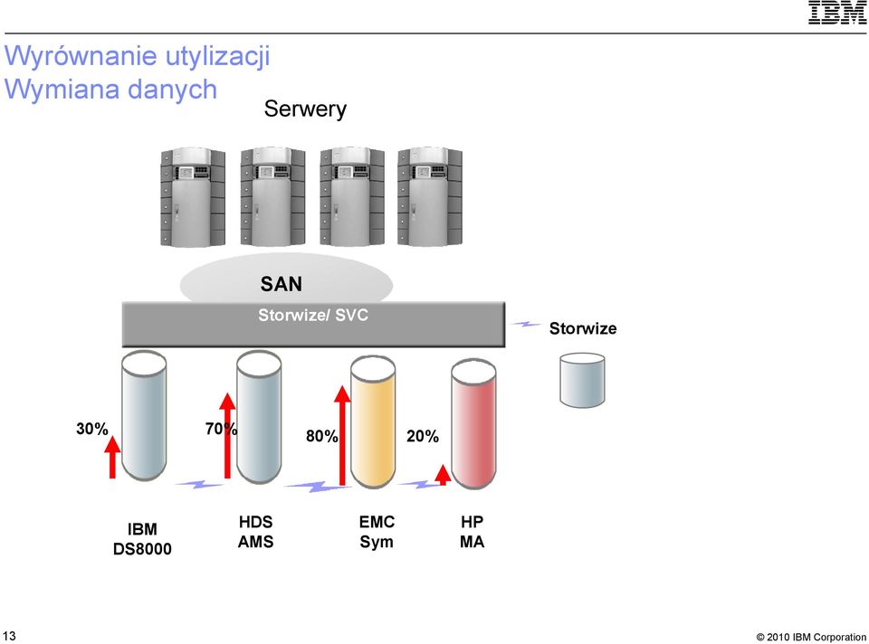 SVC Storwize 30% 70% 80% 20%