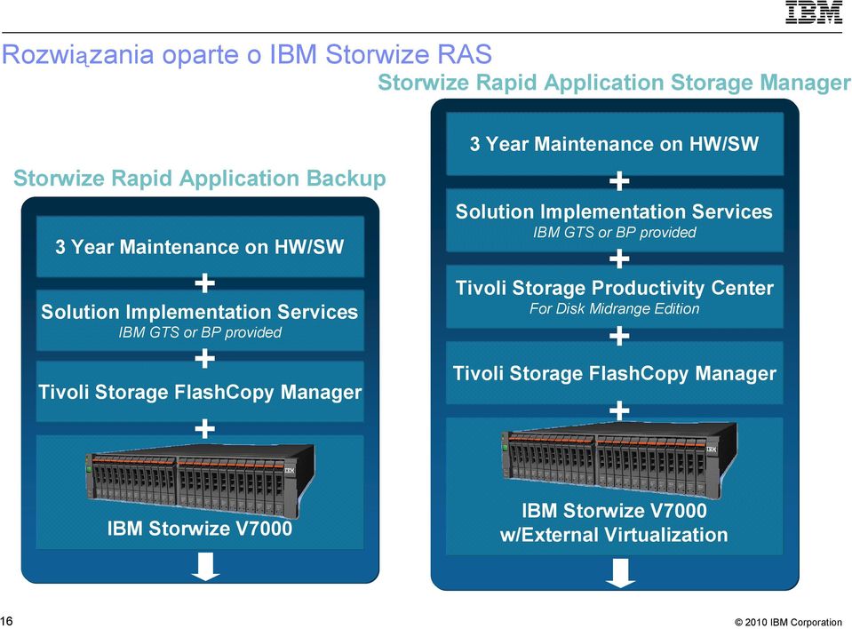 Maintenance on HW/SW + Solution Implementation Services IBM GTS or BP provided + Tivoli Storage Productivity Center For