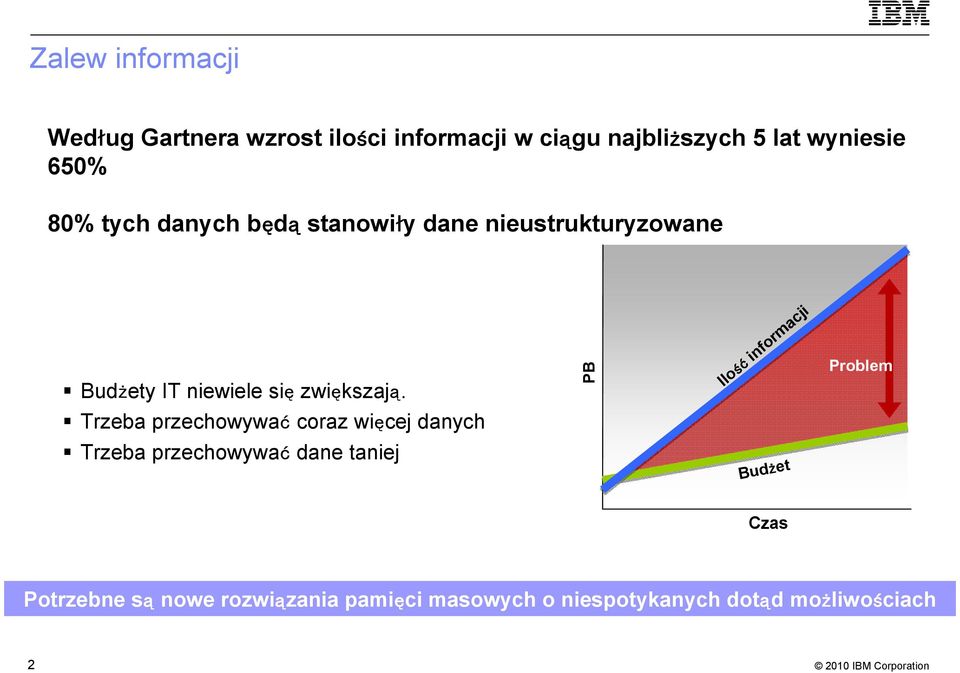 PB Ilość ść ść informacji Problem Trzeba przechowywać coraz więcej danych Trzeba przechowywać dane