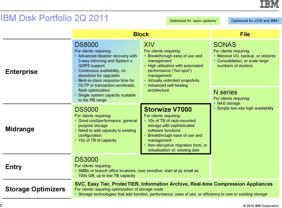 to the PB range DS5000 For clients requiring: Good cost/performance, generalpurpose storage Need to add capacity to existing configuration 10s of TB of capacity Block XIV For clients requiring: