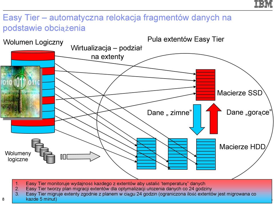 Easy Tier monitoruje wydajność każdego z extentów aby ustalić temperaturę danych 2.