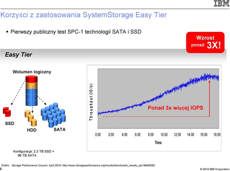 Wolumen logiczny SSD HDD SATA T h r o u g h p u t (I O / s ) Ponad 3x więcej IOPS 0:00 2:00 4:00 6:00 8:00