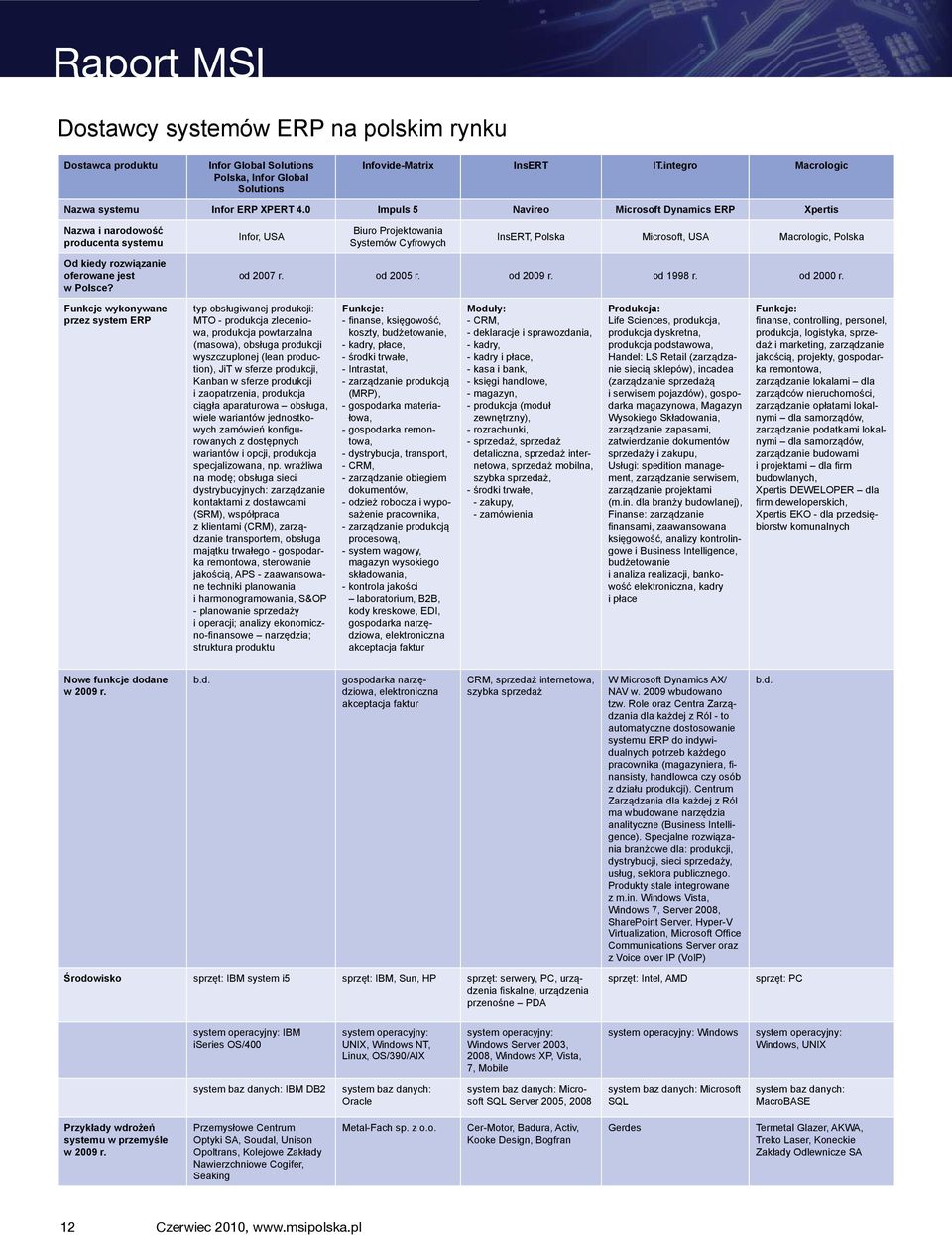Funkcje wykonywane przez system ERP Infor, USA Biuro Projektowania Systemów Cyfrowych InsERT, Polska Microsoft, USA Macrologic, Polska od 2007 r. od 2005 r. od 2009 r. od 1998 r. od 2000 r.