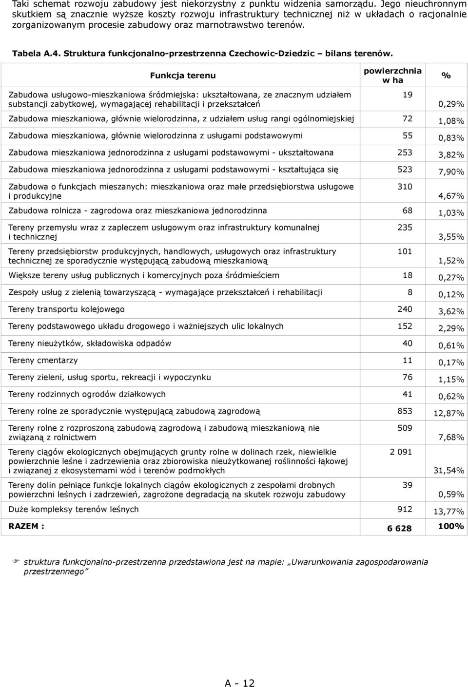 Struktura funkcjonalno-przestrzenna Czechowic-Dziedzic bilans terenów.
