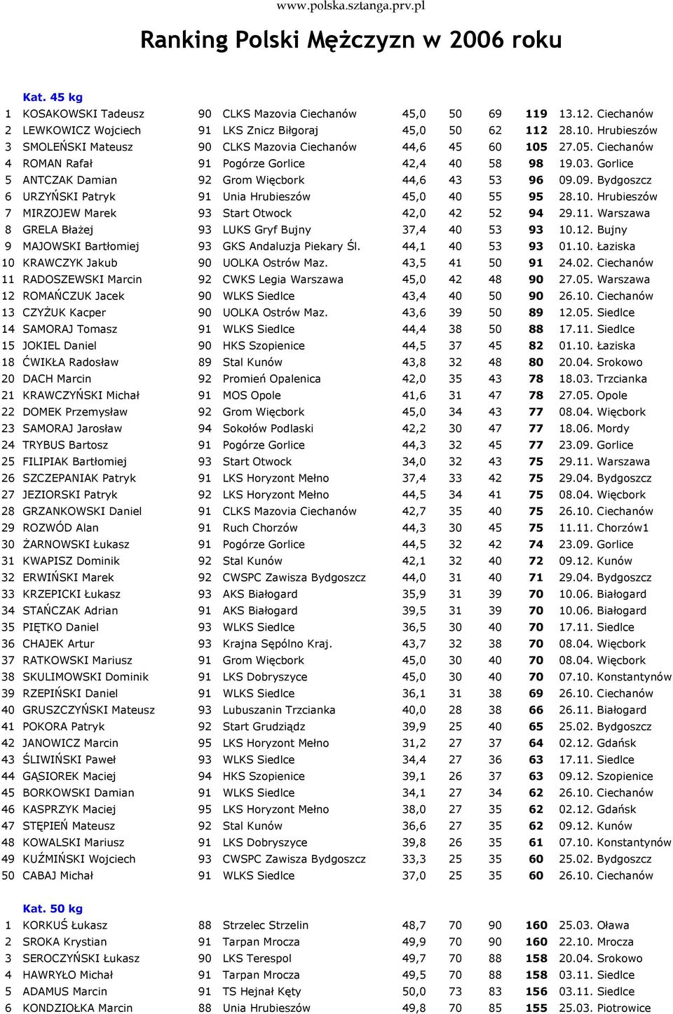 Gorlice 5 ANTCZAK Damian 92 Grom Więcbork 44,6 43 53 96 09.09. Bydgoszcz 6 URZYŃSKI Patryk 91 Unia Hrubieszów 45,0 40 55 95 28.10. Hrubieszów 7 MIRZOJEW Marek 93 Start Otwock 42,0 42 52 94 29.11.