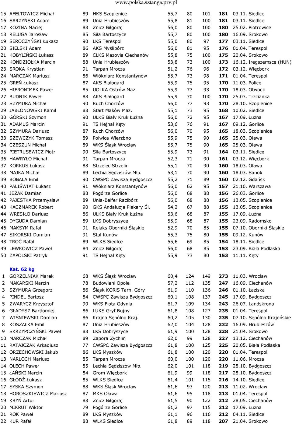 04. Terespol 21 KOBYLIŃSKI Łukasz 89 CLKS Mazovia Ciechanów 55,8 75 100 175 20.04. Srokowo 22 KONDZIOŁKA Marcin 88 Unia Hrubieszów 53,8 73 100 173 16.12.