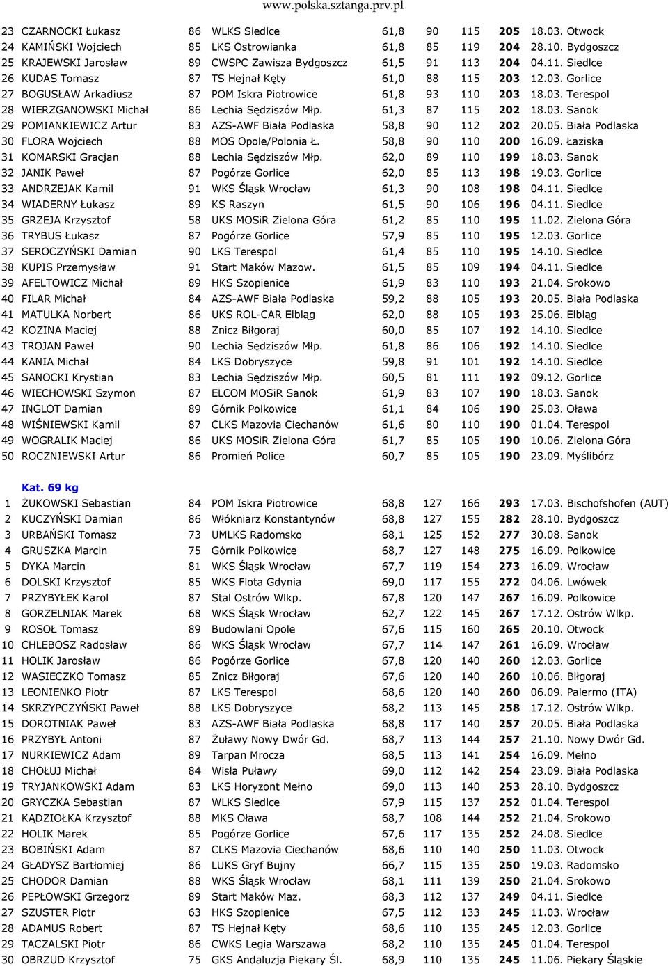 12.03. Gorlice 27 BOGUSŁAW Arkadiusz 87 POM Iskra Piotrowice 61,8 93 110 203 18.03. Terespol 28 WIERZGANOWSKI Michał 86 Lechia Sędziszów Młp. 61,3 87 115 202 18.03. Sanok 29 POMIANKIEWICZ Artur 83 AZS-AWF Biała Podlaska 58,8 90 112 202 20.