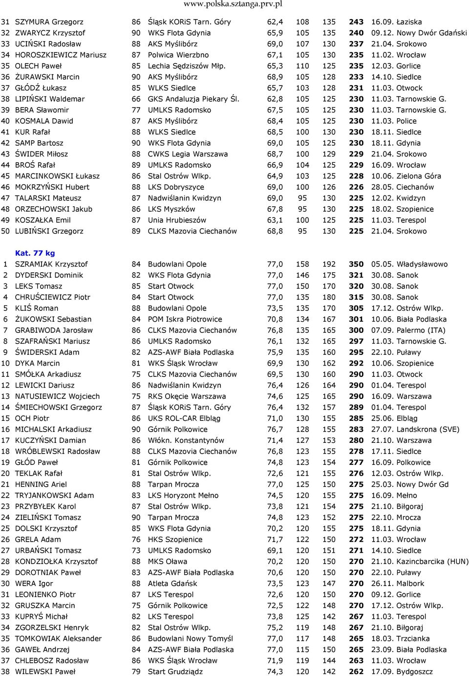 Wrocław 35 OLECH Paweł 85 Lechia Sędziszów Młp. 65,3 110 125 235 12.03. Gorlice 36 śurawski Marcin 90 AKS Myślibórz 68,9 105 128 233 14.10. Siedlce 37 GŁÓDŹ Łukasz 85 WLKS Siedlce 65,7 103 128 231 11.