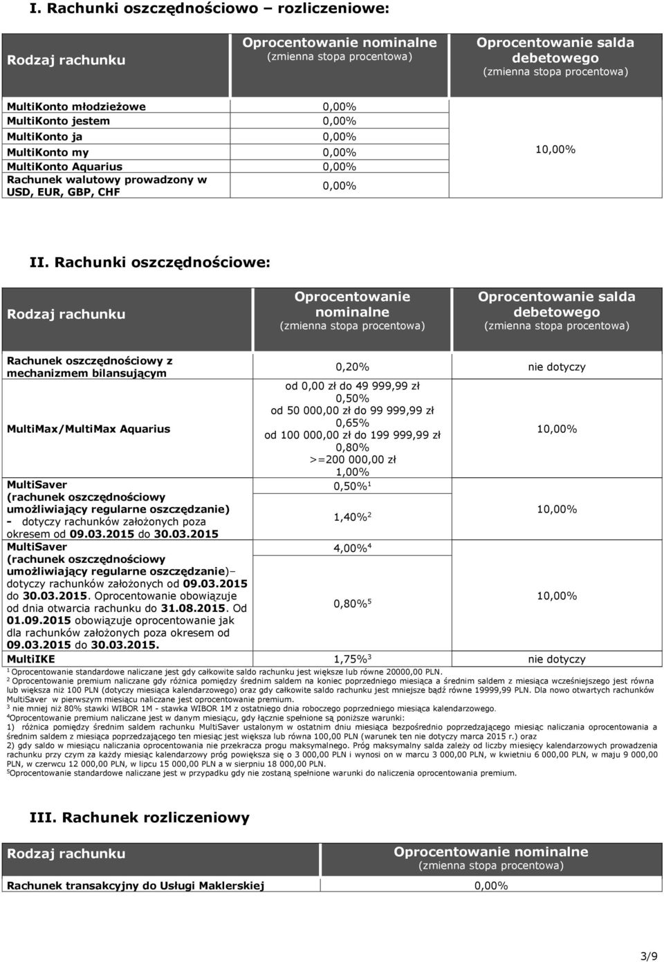 Rachunki oszczędnościowe: Rodzaj rachunku nominalne salda debetowego Rachunek oszczędnościowy z mechanizmem bilansującym MultiMax/MultiMax Aquarius MultiSaver (rachunek oszczędnościowy umożliwiający