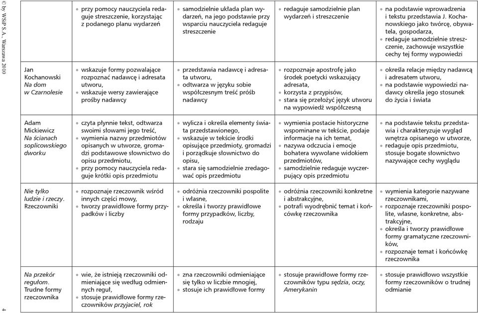 współczesnym treść próśb nadawcy redaguje samodzielnie plan wydarzeń i streszczenie rozpoznaje apostrofę jako środek poetycki wskazujący adresata, korzysta z przypisów, stara się przełożyć język