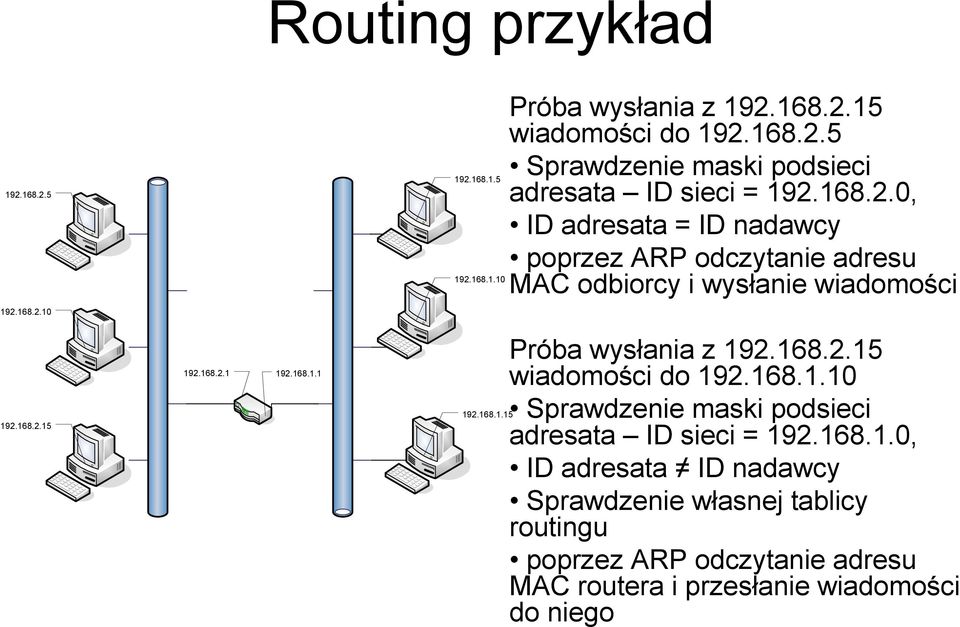 68.2.5 wiadomości do 92.68..0 Sprawdzenie maski podsieci adresata ID sieci = 92.68..0, ID adresata ID nadawcy Sprawdzenie własnej