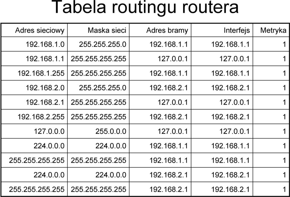 0.0.0 224.0.0.0 27.0.0. 27.0.0. 255.0.0.0 27.0.0.0 92.68.2. 92.68.2. 255.255.255.255 92.68.2.255 27.0.0. 27.0.0. 255.255.255.255 92.68.2. 92.68.2. 92.68.2. 92.68.2.0 Metryka Interfejs Adres bramy Maska sieci Adres sieciowy