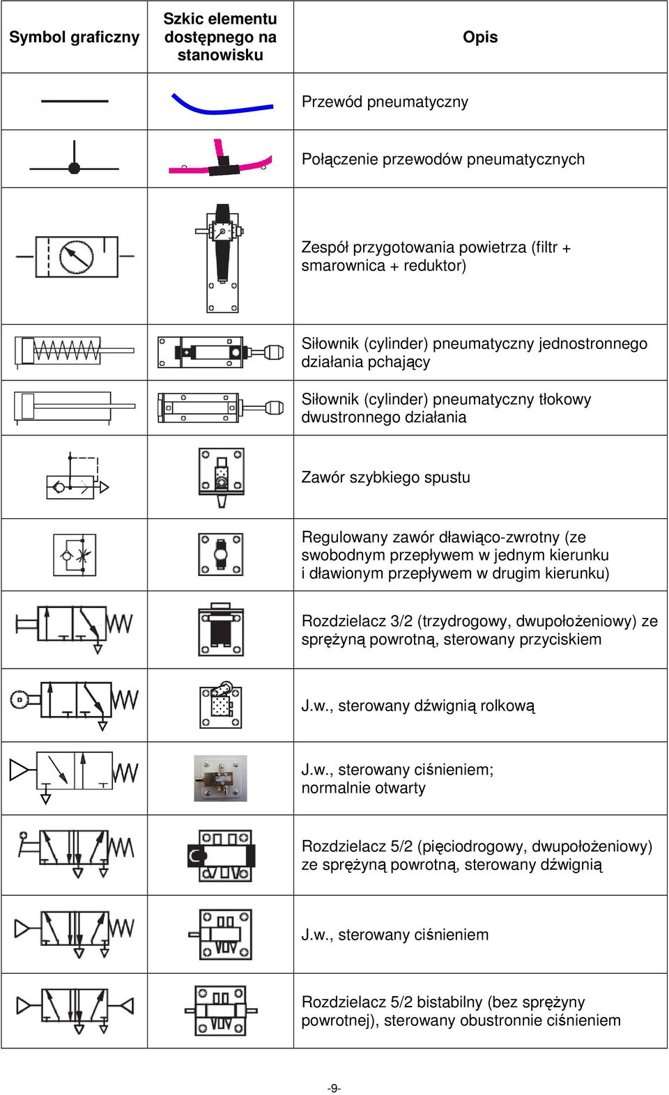 przepływem w jednym kierunku i dławionym przepływem w drugim kierunku) Rozdzielacz 3/2 (trzydrogowy, dwupołoŝeniowy) ze spręŝyną powrotną, sterowany przyciskiem J.w., sterowany dźwignią rolkową J.w., sterowany ciśnieniem; normalnie otwarty Rozdzielacz 5/2 (pięciodrogowy, dwupołoŝeniowy) ze spręŝyną powrotną, sterowany dźwignią J.