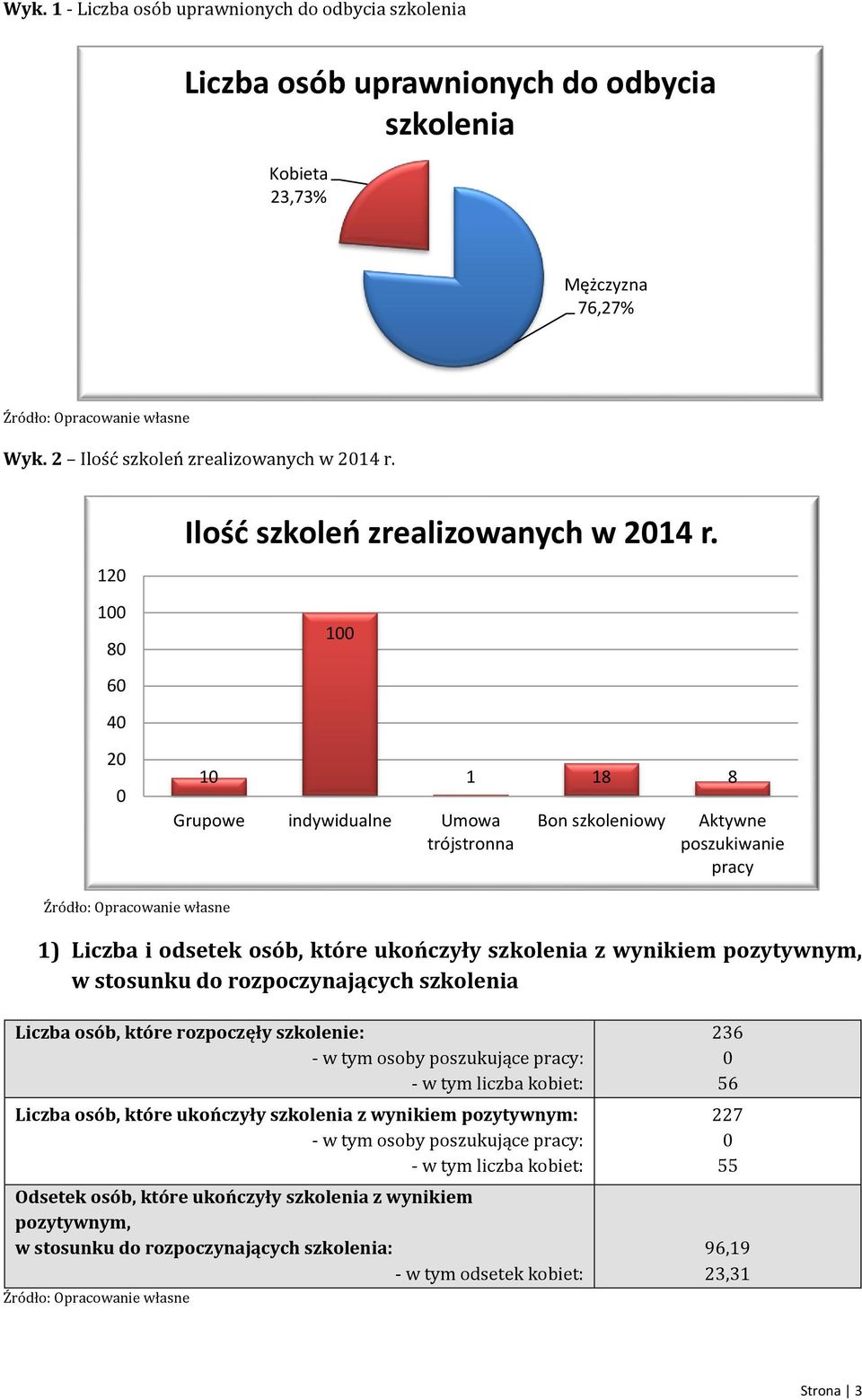 1 6 4 2 1 Grupowe indywidualne Umowa trójstronna 1 18 8 Bon szkoleniowy Aktywne poszukiwanie pracy 1) Liczba i odsetek osób, które ukończyły szkolenia z wynikiem pozytywnym, w stosunku do