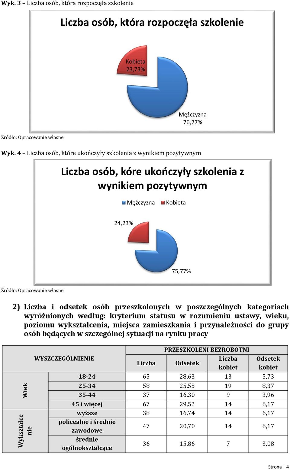 kategoriach wyróżnionych według: kryterium statusu w rozumieniu ustawy, wieku, poziomu wykształcenia, miejsca zamieszkania i przynależności do grupy osób będących w szczególnej sytuacji na rynku