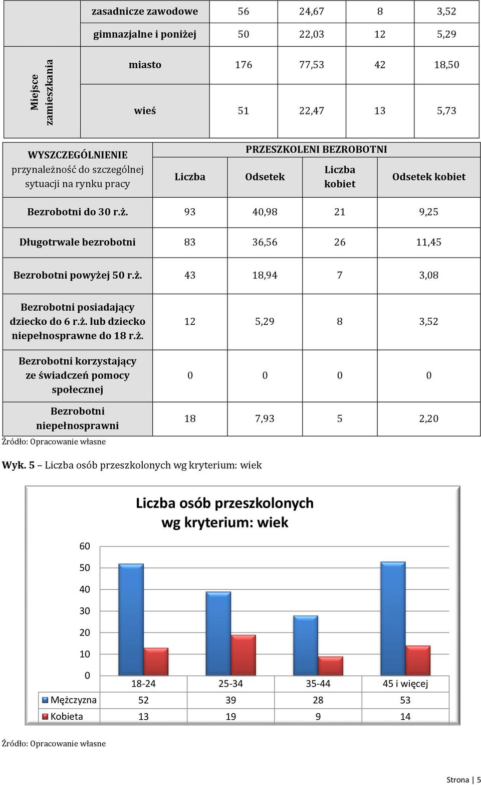 93 4,98 21 9,25 Długotrwale bezrobotni 83 36,56 26 11,45 Bezrobotni powyżej 5 r.ż. 43 18,94 7 3,8 Bezrobotni posiadający dziecko do 6 r.ż. lub dziecko niepełnosprawne do 18 r.ż. Bezrobotni korzystający ze świadczeń pomocy społecznej Bezrobotni niepełnosprawni 12 5,29 8 3,52 18 7,93 5 2,2 Wyk.