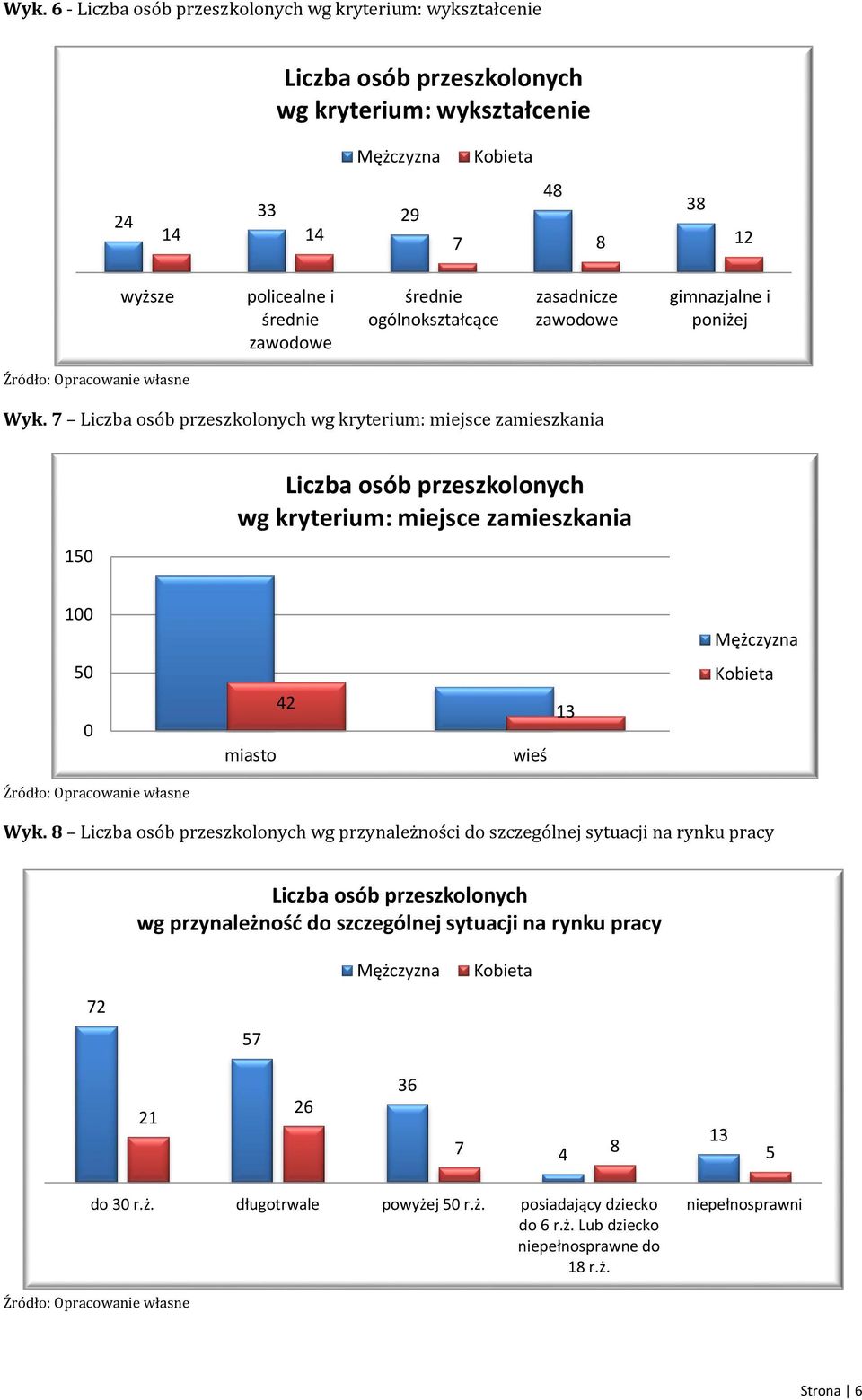 7 Liczba osób przeszkolonych wg kryterium: miejsce zamieszkania 15 Liczba osób przeszkolonych wg kryterium: miejsce zamieszkania 1 5 miasto 42 wieś 13 Wyk.