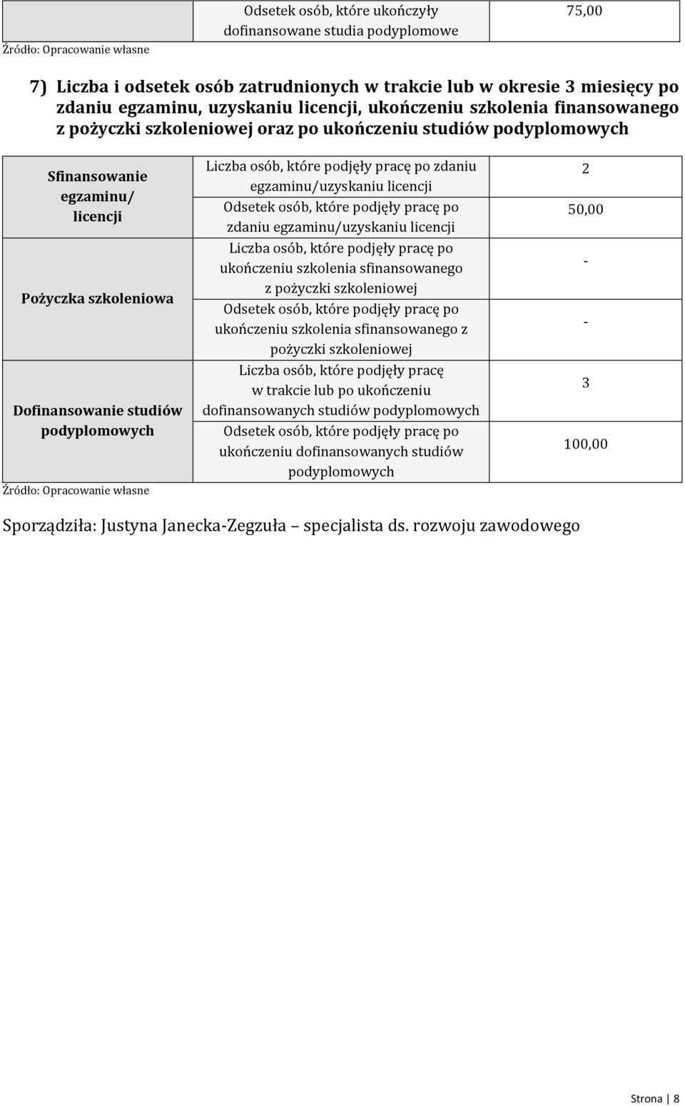 podjęły pracę po zdaniu egzaminu/uzyskaniu licencji Odsetek osób, które podjęły pracę po zdaniu egzaminu/uzyskaniu licencji Liczba osób, które podjęły pracę po ukończeniu szkolenia sfinansowanego z