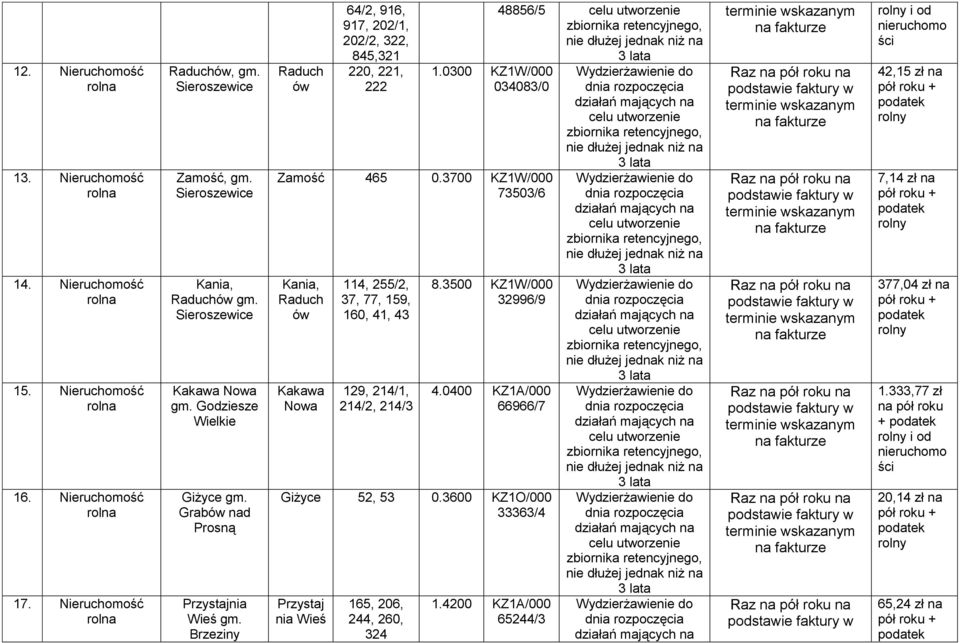 3700 KZ1W/000 73503/6 Kania, Kakawa Nowa 114, 255/2, 37, 77, 159, 160, 41, 43 129, 214/1, 214/2, 214/3 8.3500 KZ1W/000 32996/9 4.0400 KZ1A/000 66966/7 Giżyce 52, 53 0.