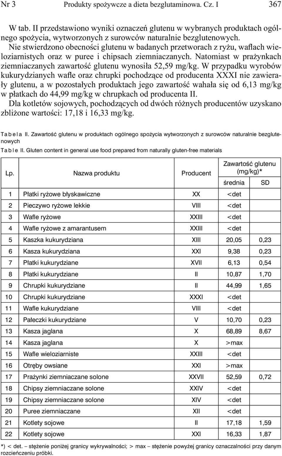 Natomiast w prażynkach ziemniaczanych zawartość glutenu wynosiła 52,59 mg/kg.