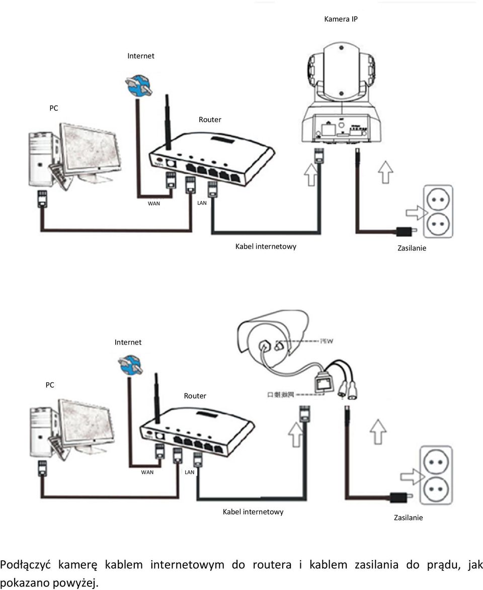 Zasilanie Podłączyć kamerę kablem internetowym do