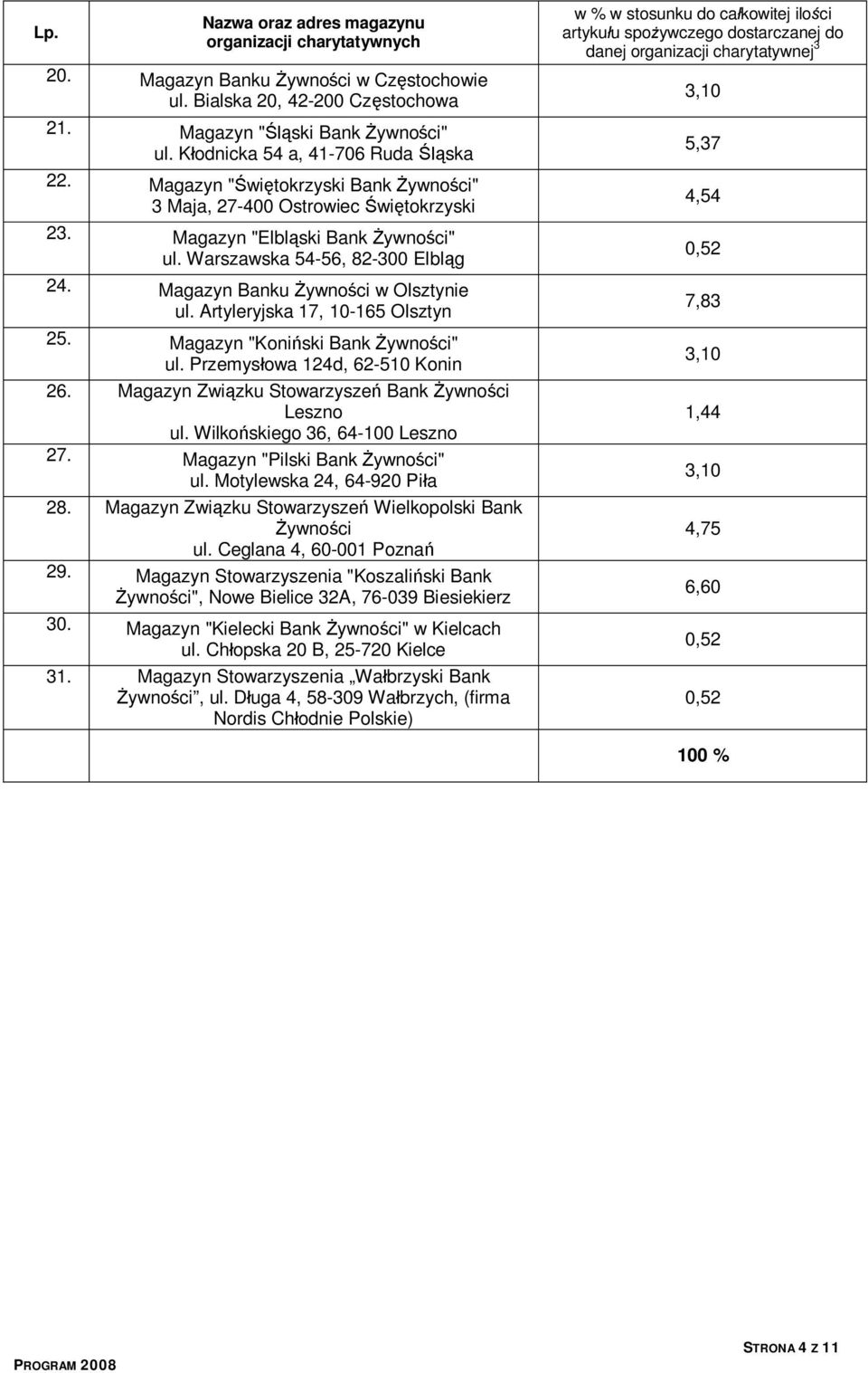 Artyleryjska 17, -165 Olsztyn 25. Magazyn "Koniński Bank Żywności" ul. Przemysłowa 124d, 62-5 Konin 26. Magazyn Związku Stowarzyszeń Bank Żywności Leszno ul. Wilkońskiego 36, 64-0 Leszno 27.