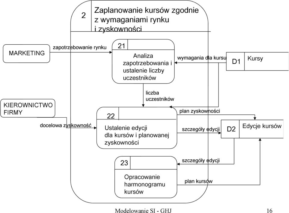 uczestników plan zyskowności docelowa zyskowność Ustalenie edycji dla kursów i planowanej zyskowności