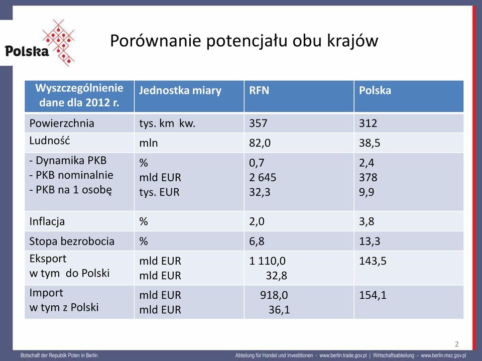 357 312 Ludność mln 82,0 38,5 - Dynamika PKB - PKB nominalnie - PKB na 1 osobę % mld EUR tys.