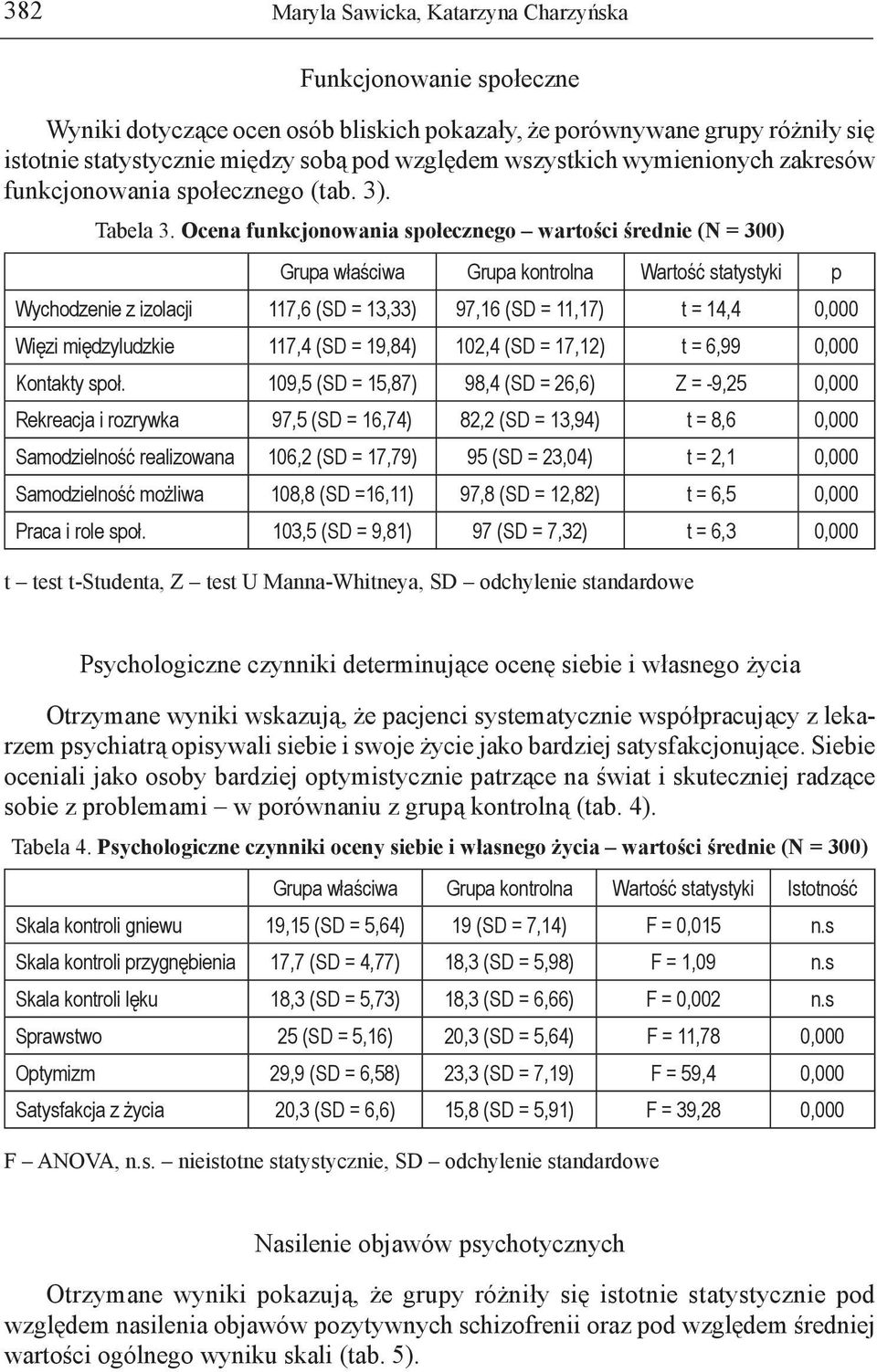 Ocena funkcjonowania społecznego wartości średnie (N = 300) Grupa właściwa Grupa kontrolna Wartość statystyki p Wychodzenie z izolacji 117,6 (SD = 13,33) 97,16 (SD = 11,17) t = 14,4 0,000 Więzi