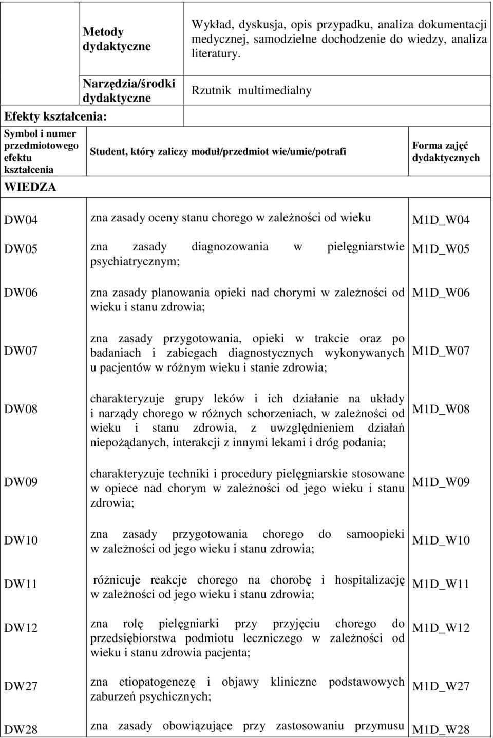 dydaktycznych DW04 DW05 DW06 zna zasady oceny stanu chorego w zależności od wieku zna zasady diagnozowania w pielęgniarstwie psychiatrycznym; zna zasady planowania opieki nad chorymi w zależności od