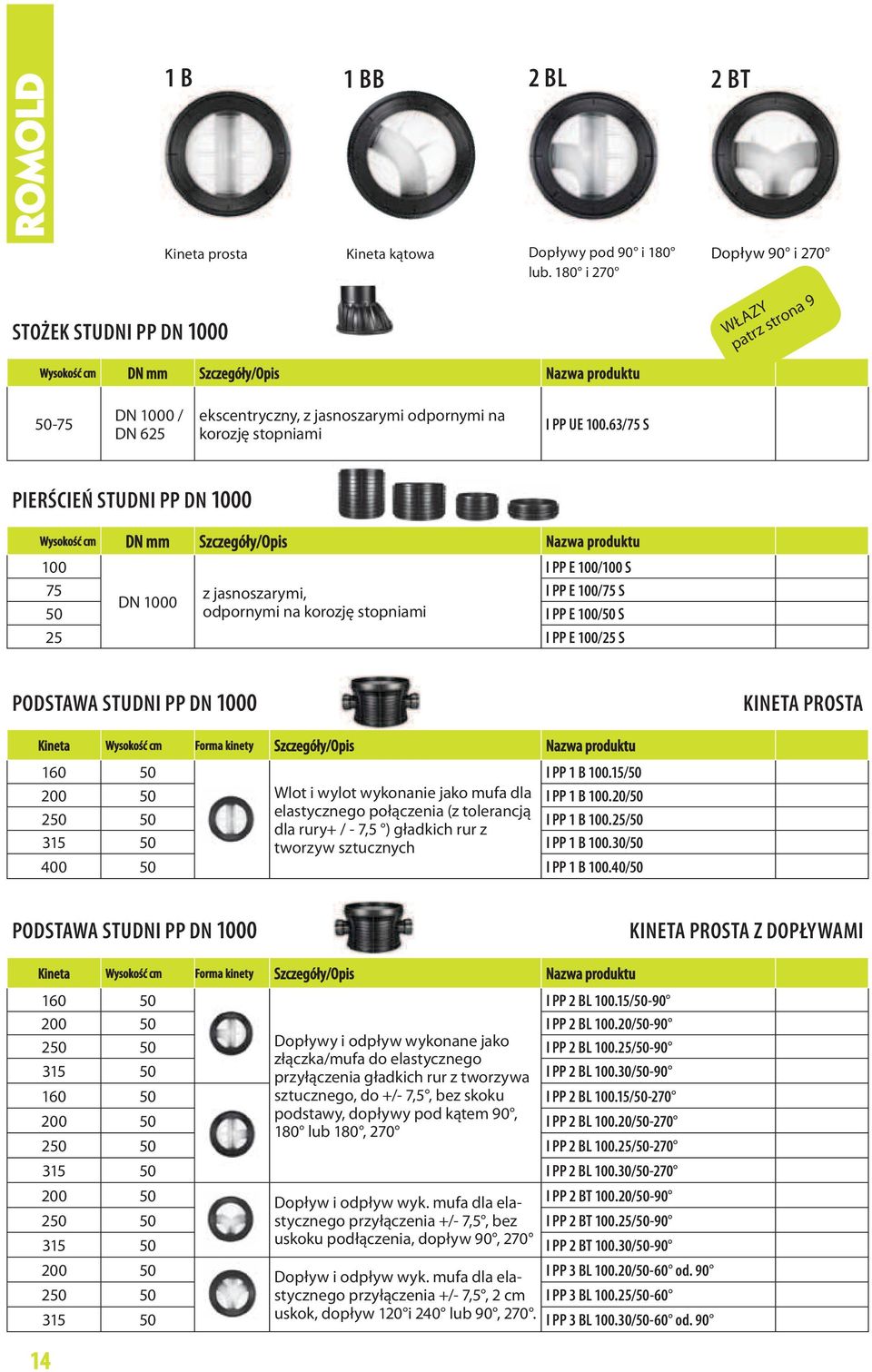 63/75 S PIERŚCIEŃ STUDNI PP DN 1000 Wysokość cm DN mm Szczegóły/Opis Nazwa produktu 100 I PP E 100/100 S 75 z jasnoszarymi, I PP E 100/75 S DN 1000 50 odpornymi na korozję stopniami I PP E 100/50 S