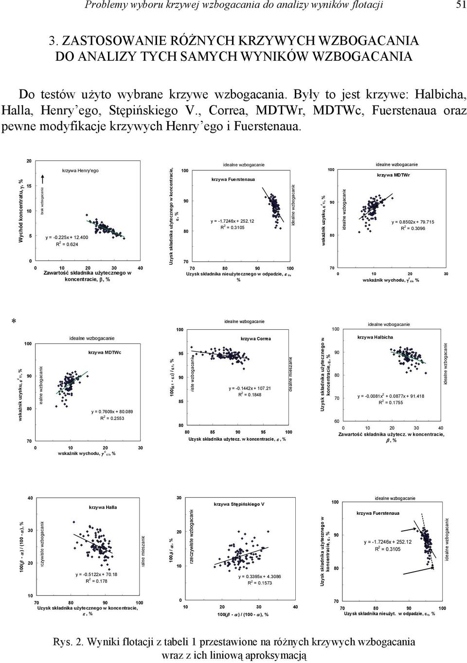 Wychód koncentratu, γ, % brak wzbogacania krzywa Henry'ego y = -.22x + 12.4 R 2 =.