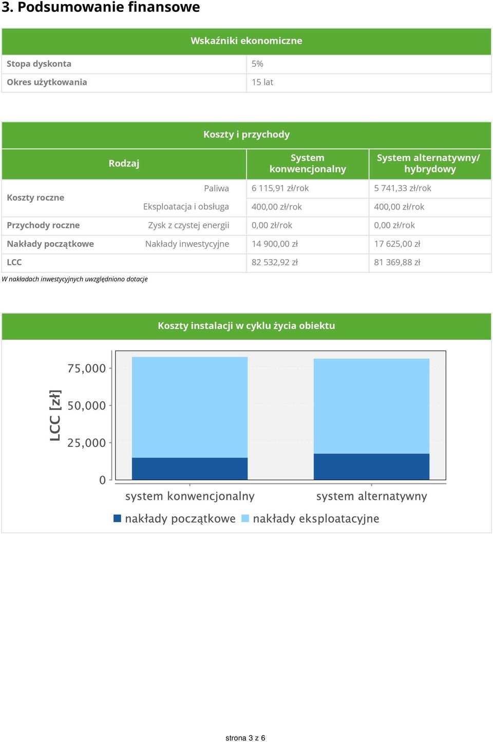 zł/rok 400,00 zł/rok Przychody roczne Zysk z czystej energii 0,00 zł/rok 0,00 zł/rok Nakłady początkowe Nakłady inwestycyjne 14