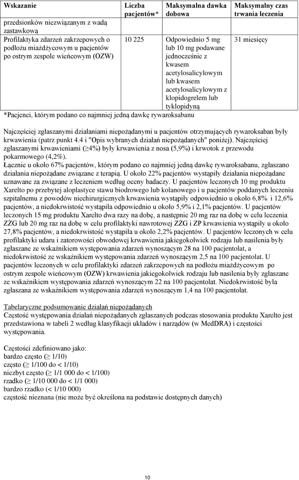 rywaroksabanu Maksymalny czas trwania leczenia 31 miesięcy Najczęściej zgłaszanymi działaniami niepożądanymi u pacjentów otrzymujących rywaroksaban były krwawienia (patrz punkt 4.