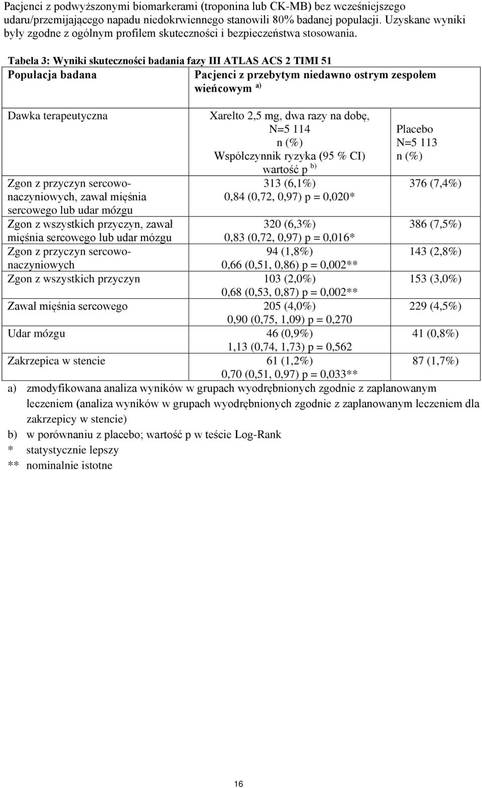 Tabela 3: Wyniki skuteczności badania fazy III ATLAS ACS 2 TIMI 51 Populacja badana Pacjenci z przebytym niedawno ostrym zespołem wieńcowym a) Dawka terapeutyczna Zgon z przyczyn sercowonaczyniowych,