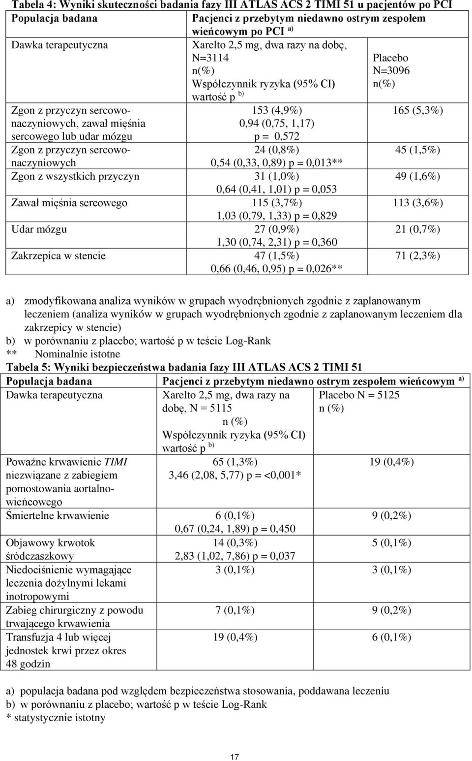 1,17) p = 0,572 24 (0,8%) 0,54 (0,33, 0,89) p = 0,013** Zgon z przyczyn sercowonaczyniowych Zgon z wszystkich przyczyn 31 (1,0%) 0,64 (0,41, 1,01) p = 0,053 Zawał mięśnia sercowego 115 (3,7%) 1,03