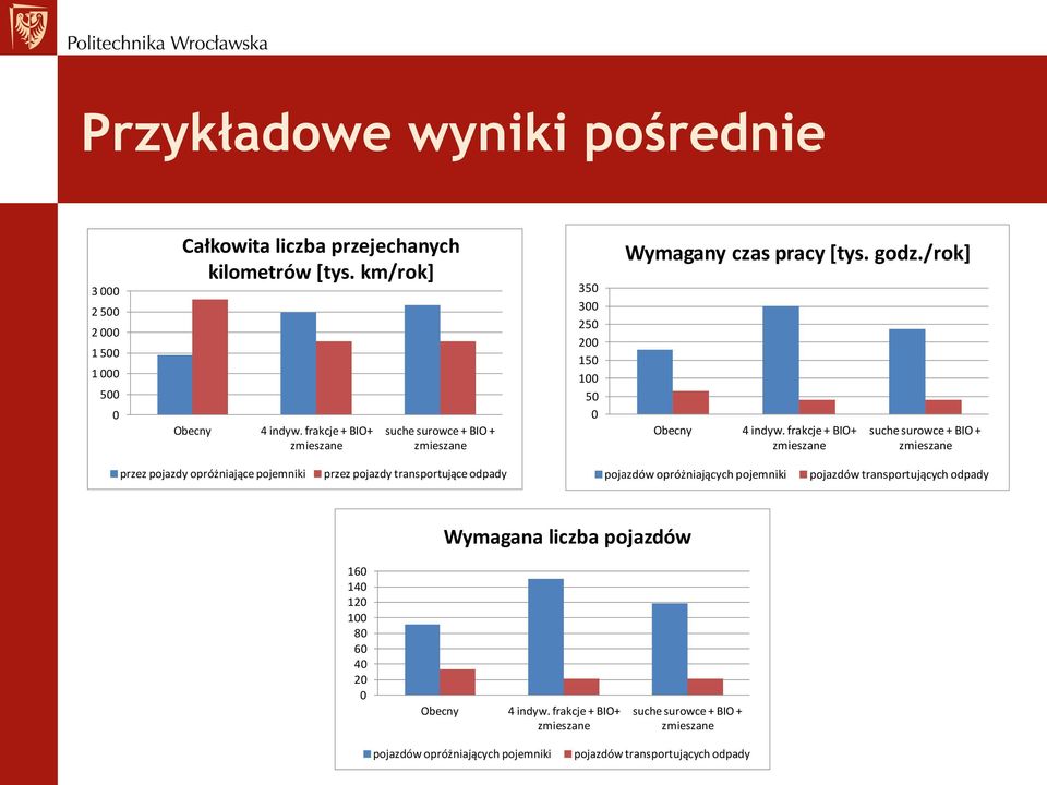 frakcje + BIO+ suche surowce + BIO + przez pojazdy opróżniające pojemniki przez pojazdy transportujące odpady pojazdów opróżniających pojemniki