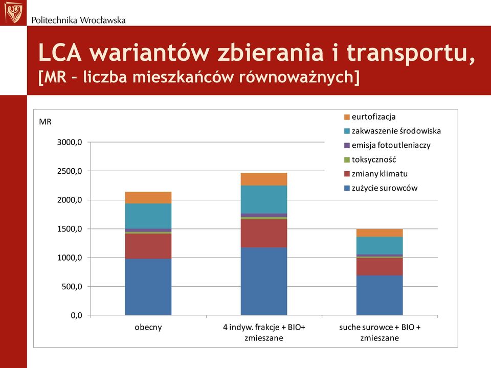 środowiska emisja fotoutleniaczy toksyczność zmiany klimatu zużycie