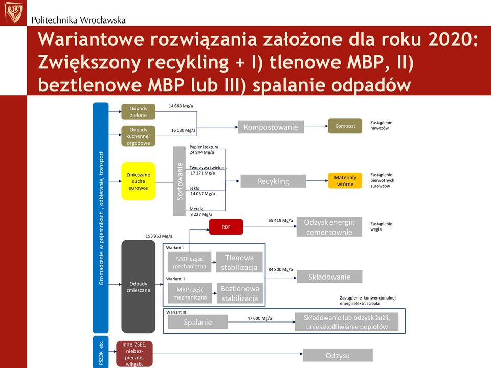 zielone 14 683 Mg/a Odpady kuchenne i orgodowe 16 130 Mg/a Papier i tektura 24 944 Mg/a Kompostowanie Kompost Zastąpienie nawozów Odpady zielone Zmieszane suche surowce Tworzywa i wielom.