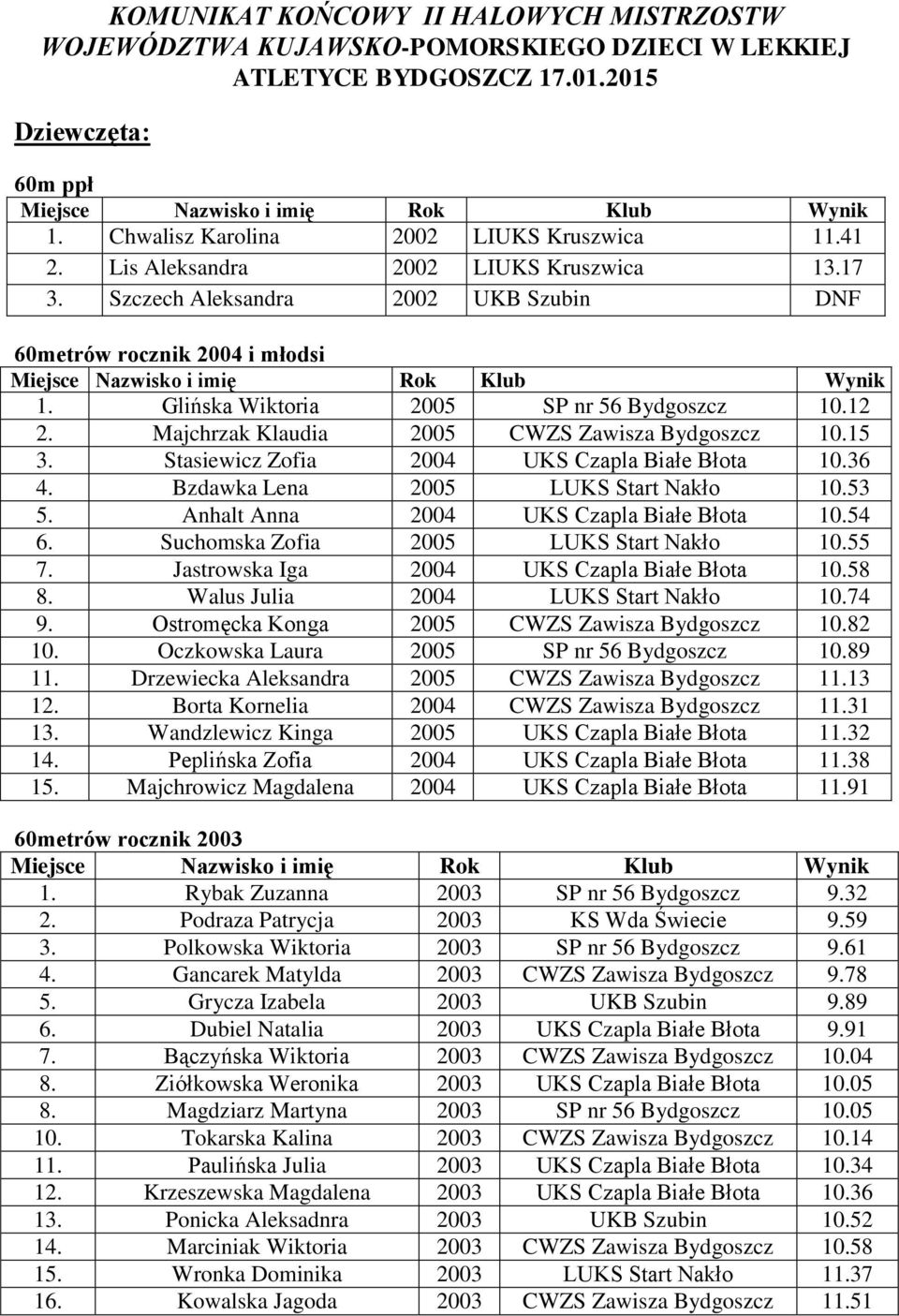 Majchrzak Klaudia 2005 CWZS Zawisza Bydgoszcz 10.15 3. Stasiewicz Zofia 2004 UKS Czapla Białe Błota 10.36 4. Bzdawka Lena 2005 LUKS Start Nakło 10.53 5. Anhalt Anna 2004 UKS Czapla Białe Błota 10.