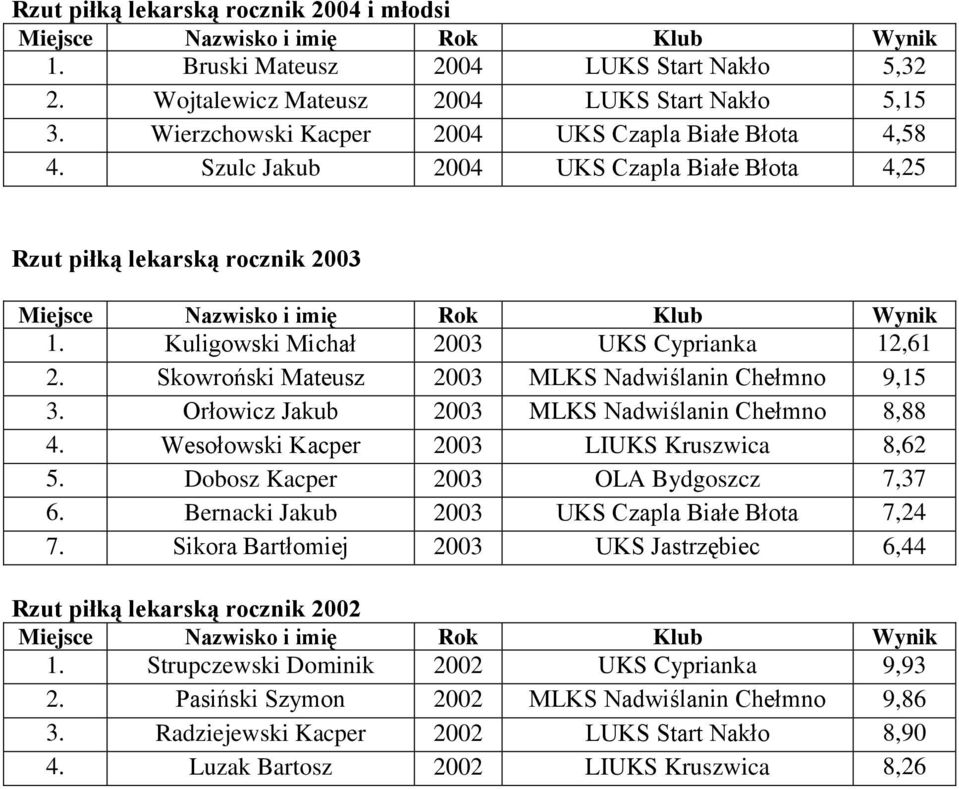 Orłowicz Jakub 2003 MLKS Nadwiślanin Chełmno 8,88 4. Wesołowski Kacper 2003 LIUKS Kruszwica 8,62 5. Dobosz Kacper 2003 OLA Bydgoszcz 7,37 6. Bernacki Jakub 2003 UKS Czapla Białe Błota 7,24 7.