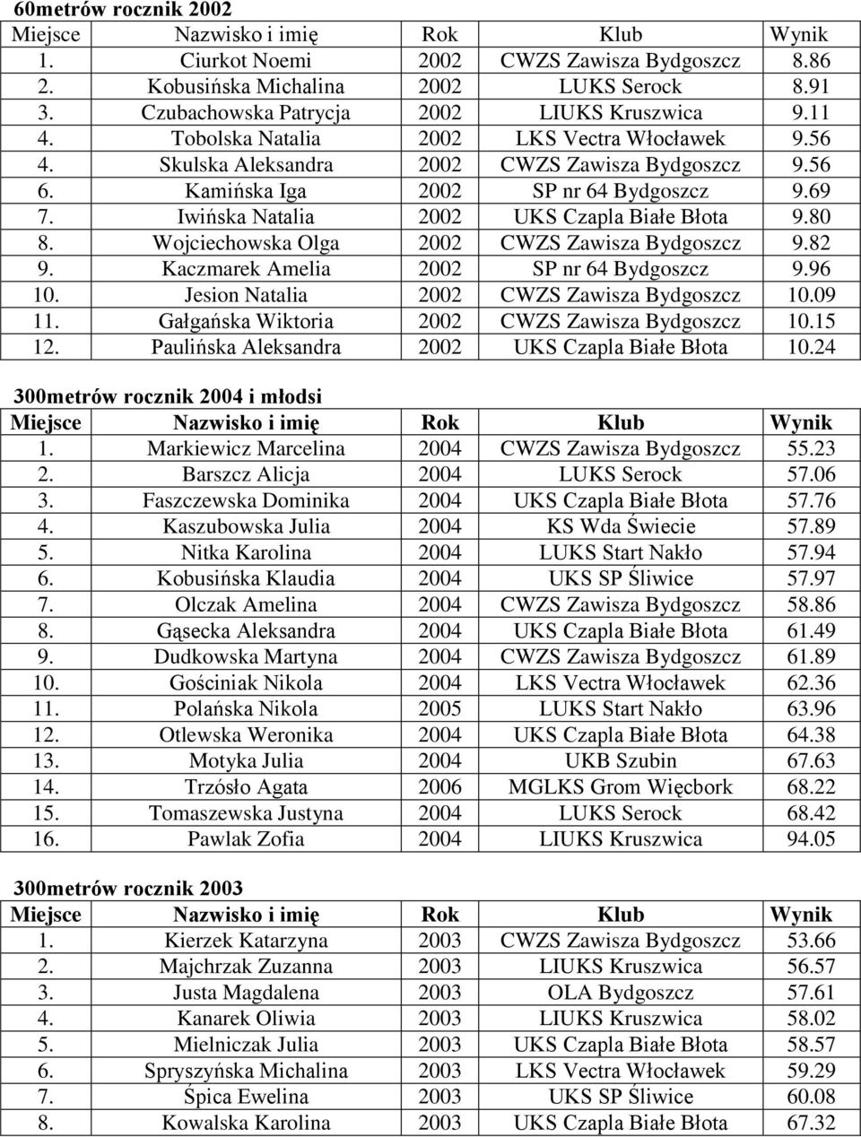 80 8. Wojciechowska Olga 2002 CWZS Zawisza Bydgoszcz 9.82 9. Kaczmarek Amelia 2002 SP nr 64 Bydgoszcz 9.96 10. Jesion Natalia 2002 CWZS Zawisza Bydgoszcz 10.09 11.