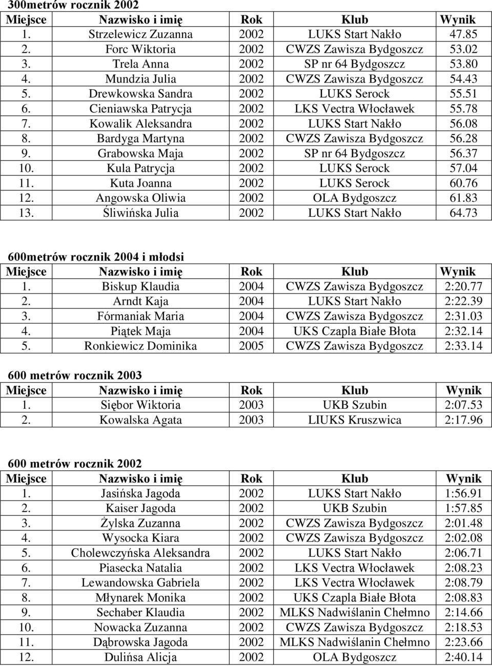 Bardyga Martyna 2002 CWZS Zawisza Bydgoszcz 56.28 9. Grabowska Maja 2002 SP nr 64 Bydgoszcz 56.37 10. Kula Patrycja 2002 LUKS Serock 57.04 11. Kuta Joanna 2002 LUKS Serock 60.76 12.