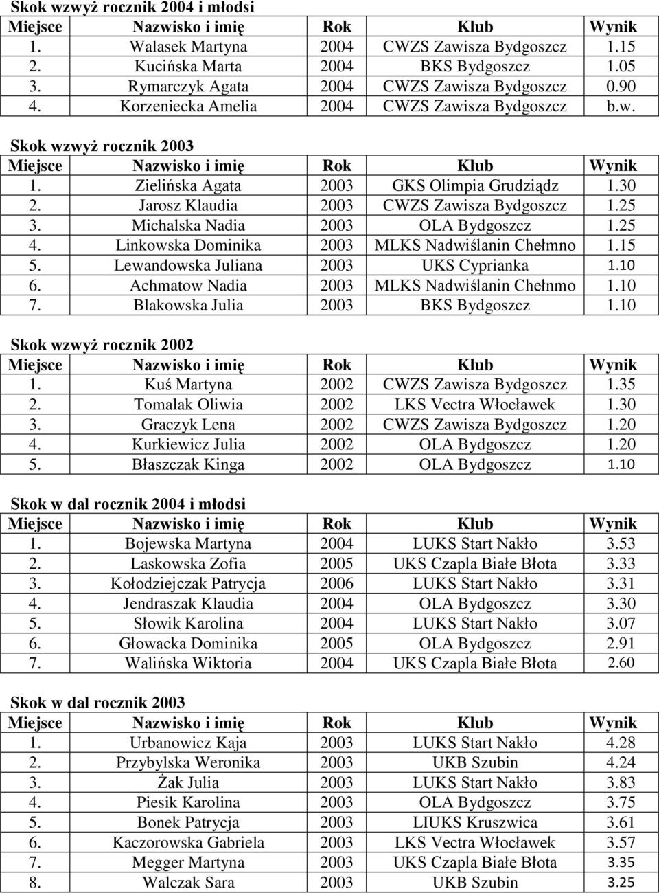 Michalska Nadia 2003 OLA Bydgoszcz 1.25 4. Linkowska Dominika 2003 MLKS Nadwiślanin Chełmno 1.15 5. Lewandowska Juliana 2003 UKS Cyprianka 1.10 6. Achmatow Nadia 2003 MLKS Nadwiślanin Chełnmo 1.10 7.