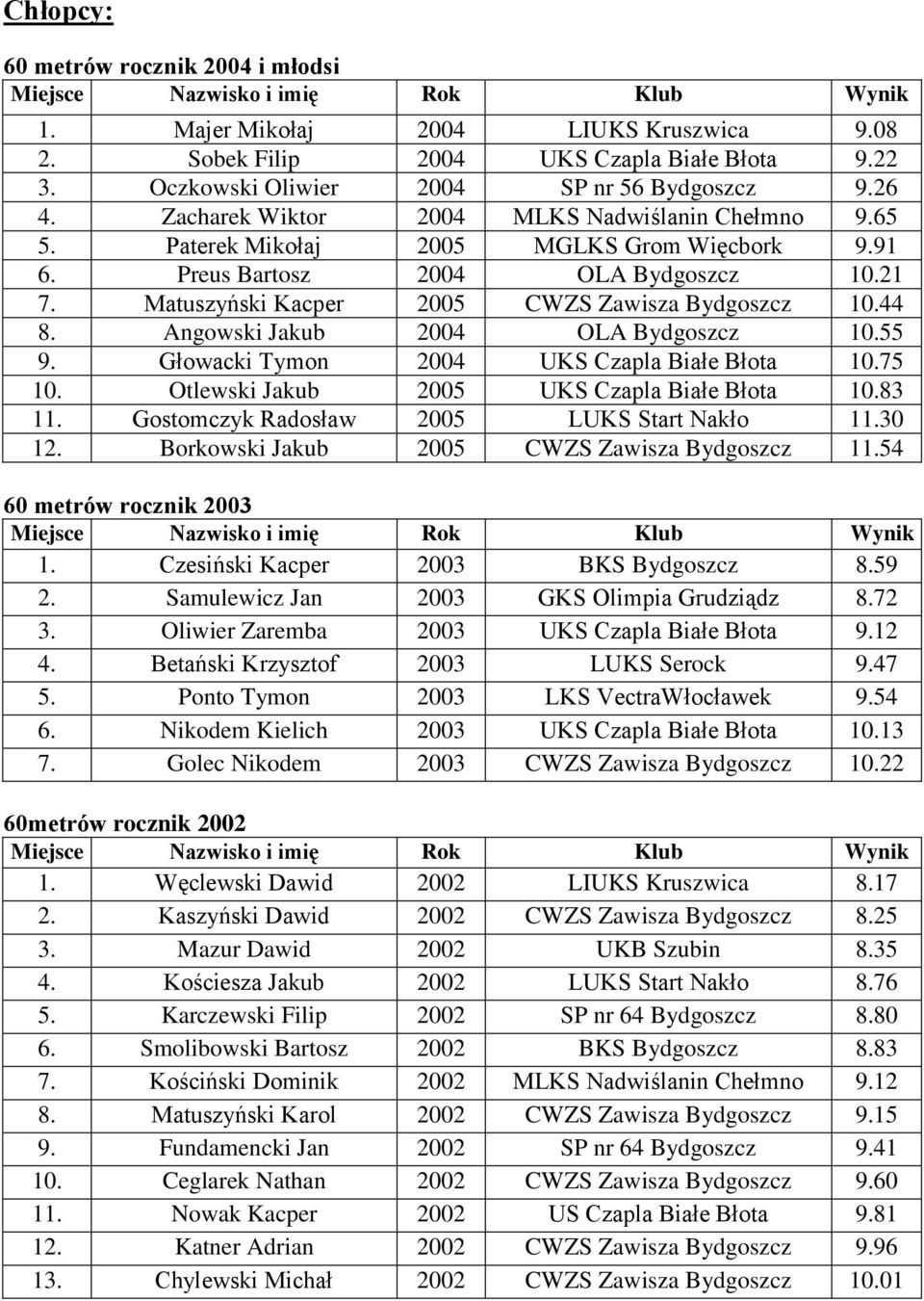 Angowski Jakub 2004 OLA Bydgoszcz 10.55 9. Głowacki Tymon 2004 UKS Czapla Białe Błota 10.75 10. Otlewski Jakub 2005 UKS Czapla Białe Błota 10.83 11. Gostomczyk Radosław 2005 LUKS Start Nakło 11.30 12.