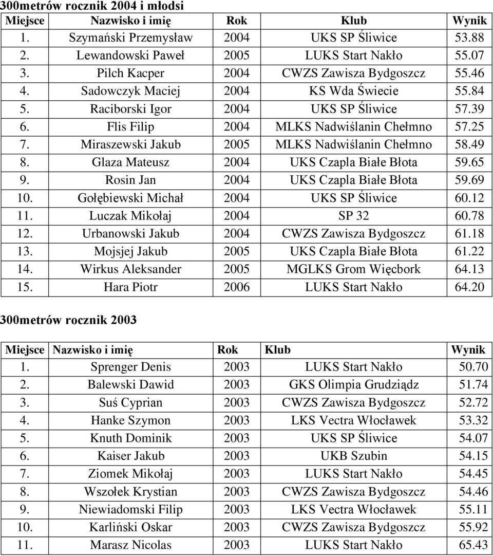 Glaza Mateusz 2004 UKS Czapla Białe Błota 59.65 9. Rosin Jan 2004 UKS Czapla Białe Błota 59.69 10. Gołębiewski Michał 2004 UKS SP Śliwice 60.12 11. Luczak Mikołaj 2004 SP 32 60.78 12.