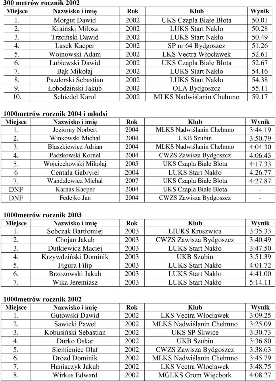 Pazderski Sebastian 2002 LUKS Start Nakło 54.38 9. Łobodziński Jakub 2002 OLA Bydgoszcz 55.11 10. Schiedel Karol 2002 MLKS Nadwiślanin Chełmno 59.17 1000metrów rocznik 2004 i młodsi 1.