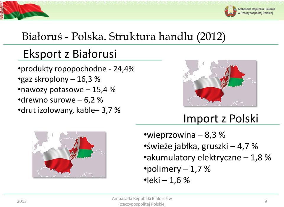 gaz skroplony 16,3 % nawozy potasowe 15,4 % drewno surowe 6,2 % drut